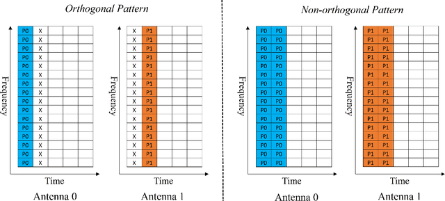 Figure 3 for Learning to Estimate: A Real-Time Online Learning Framework for MIMO-OFDM Channel Estimation