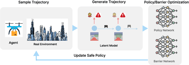 Figure 1 for State-wise Safe Reinforcement Learning With Pixel Observations