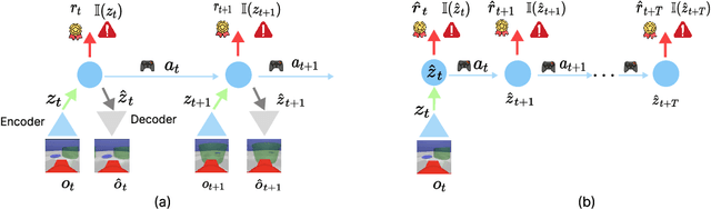 Figure 2 for State-wise Safe Reinforcement Learning With Pixel Observations