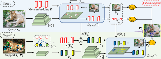 Figure 3 for Meta-Point Learning and Refining for Category-Agnostic Pose Estimation
