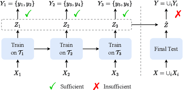 Figure 1 for InfoCL: Alleviating Catastrophic Forgetting in Continual Text Classification from An Information Theoretic Perspective