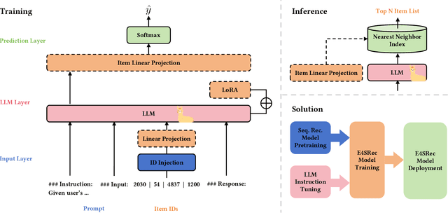 Figure 3 for E4SRec: An Elegant Effective Efficient Extensible Solution of Large Language Models for Sequential Recommendation