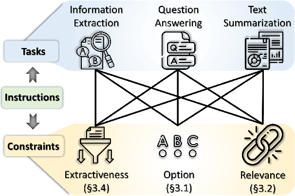Figure 1 for From Instructions to Constraints: Language Model Alignment with Automatic Constraint Verification
