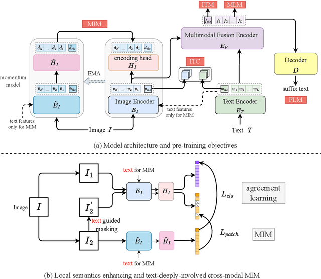 Figure 1 for Semantics-enhanced Cross-modal Masked Image Modeling for Vision-Language Pre-training