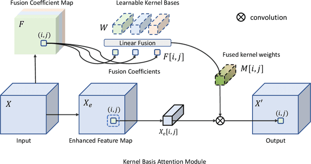 Figure 1 for KBNet: Kernel Basis Network for Image Restoration