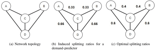 Figure 3 for A Deep Learning Perspective on Network Routing