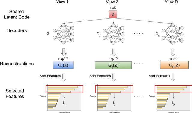 Figure 1 for Interpretable Deep Learning Methods for Multiview Learning