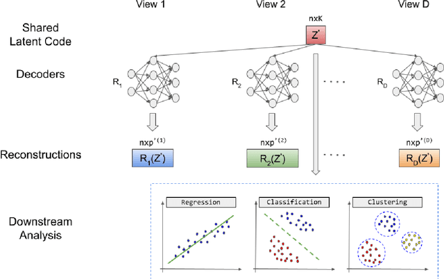 Figure 3 for Interpretable Deep Learning Methods for Multiview Learning