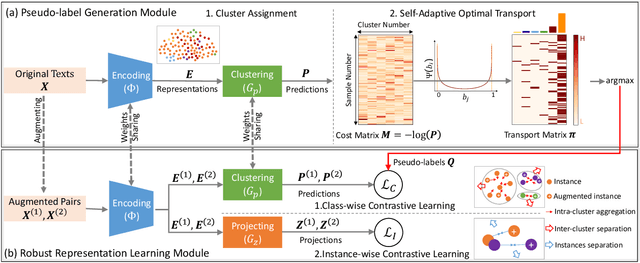 Figure 1 for Robust Representation Learning with Reliable Pseudo-labels Generation via Self-Adaptive Optimal Transport for Short Text Clustering