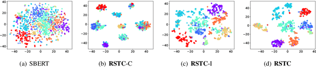 Figure 3 for Robust Representation Learning with Reliable Pseudo-labels Generation via Self-Adaptive Optimal Transport for Short Text Clustering