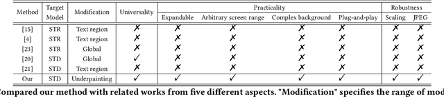 Figure 2 for Universal Defensive Underpainting Patch: Making Your Text Invisible to Optical Character Recognition