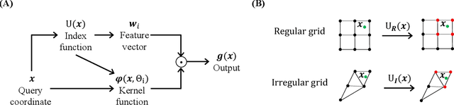 Figure 1 for Grounding and Enhancing Grid-based Models for Neural Fields