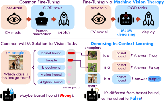 Figure 1 for Machine Vision Therapy: Multimodal Large Language Models Can Enhance Visual Robustness via Denoising In-Context Learning