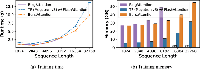 Figure 4 for BurstAttention: An Efficient Distributed Attention Framework for Extremely Long Sequences