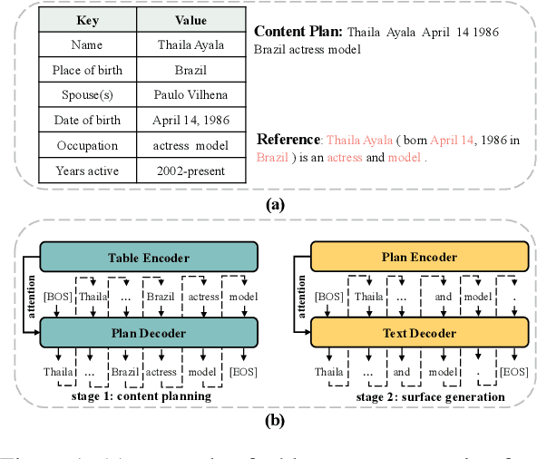 Figure 1 for Plan-then-Seam: Towards Efficient Table-to-Text Generation