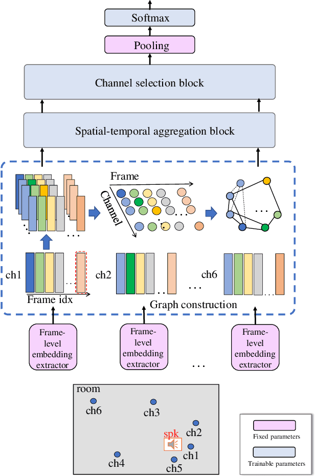 Figure 2 for Spatial-temporal Graph Based Multi-channel Speaker Verification With Ad-hoc Microphone Arrays