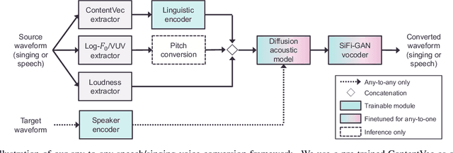 Figure 1 for A Comparative Study of Voice Conversion Models with Large-Scale Speech and Singing Data: The T13 Systems for the Singing Voice Conversion Challenge 2023