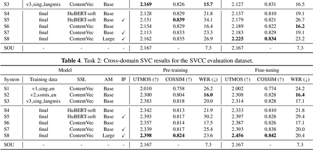Figure 4 for A Comparative Study of Voice Conversion Models with Large-Scale Speech and Singing Data: The T13 Systems for the Singing Voice Conversion Challenge 2023