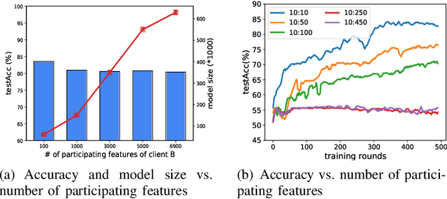 Figure 1 for FedSDG-FS: Efficient and Secure Feature Selection for Vertical Federated Learning