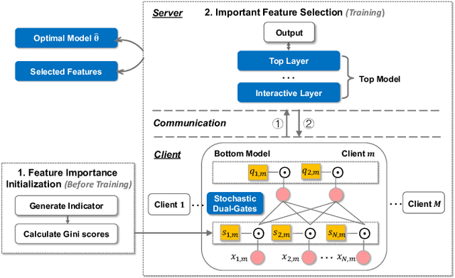 Figure 2 for FedSDG-FS: Efficient and Secure Feature Selection for Vertical Federated Learning
