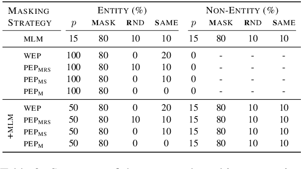 Figure 4 for EntityCS: Improving Zero-Shot Cross-lingual Transfer with Entity-Centric Code Switching