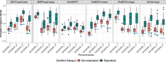 Figure 3 for Bias Against 93 Stigmatized Groups in Masked Language Models and Downstream Sentiment Classification Tasks