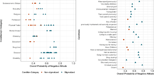 Figure 4 for Bias Against 93 Stigmatized Groups in Masked Language Models and Downstream Sentiment Classification Tasks