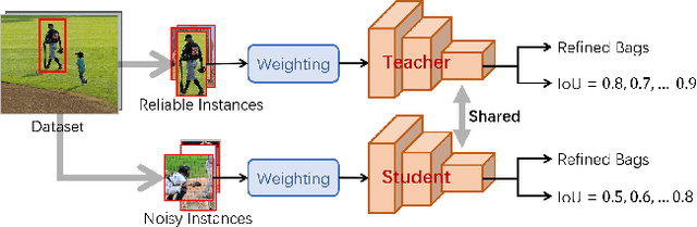 Figure 3 for Spatial Self-Distillation for Object Detection with Inaccurate Bounding Boxes