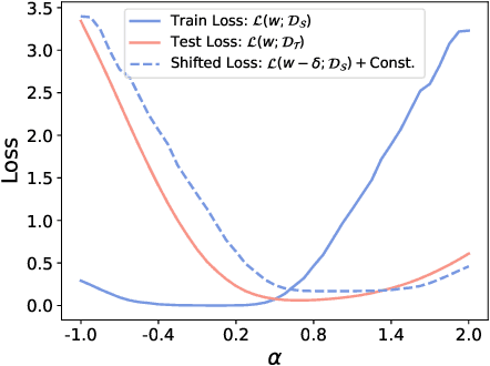 Figure 3 for Exploring Flat Minima for Domain Generalization with Large Learning Rates