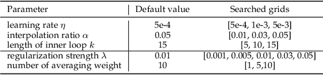 Figure 4 for Exploring Flat Minima for Domain Generalization with Large Learning Rates