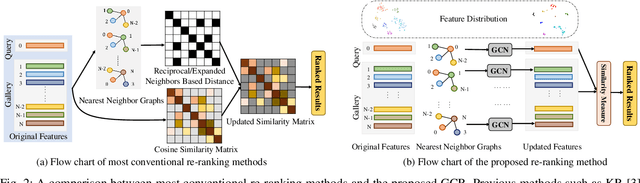 Figure 4 for Graph Convolution Based Efficient Re-Ranking for Visual Retrieval