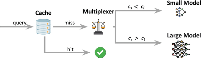 Figure 1 for On Optimal Caching and Model Multiplexing for Large Model Inference