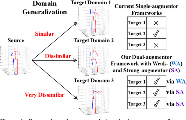 Figure 1 for A Dual-Augmentor Framework for Domain Generalization in 3D Human Pose Estimation