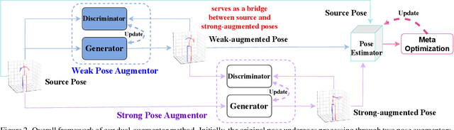 Figure 3 for A Dual-Augmentor Framework for Domain Generalization in 3D Human Pose Estimation