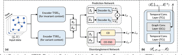 Figure 3 for Self-Supervised Deconfounding Against Spatio-Temporal Shifts: Theory and Modeling