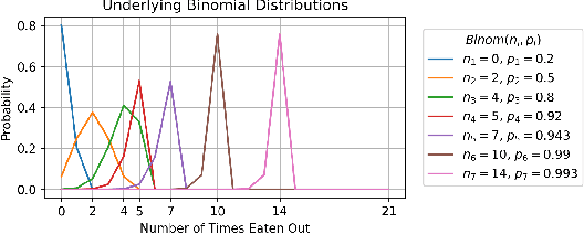 Figure 2 for Modeling Non-deterministic Human Behaviors in Discrete Food Choices