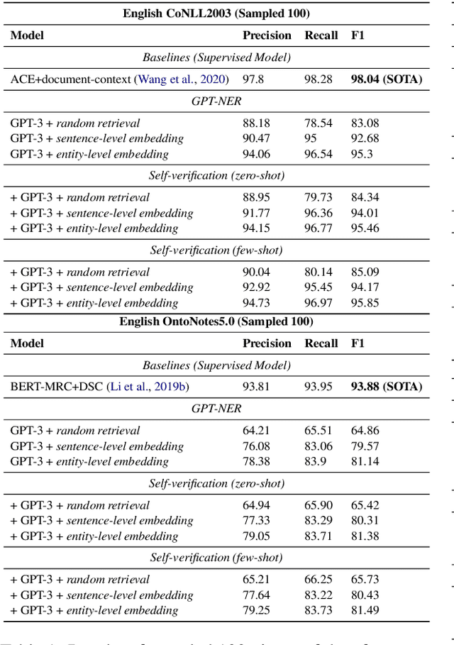 Figure 2 for GPT-NER: Named Entity Recognition via Large Language Models