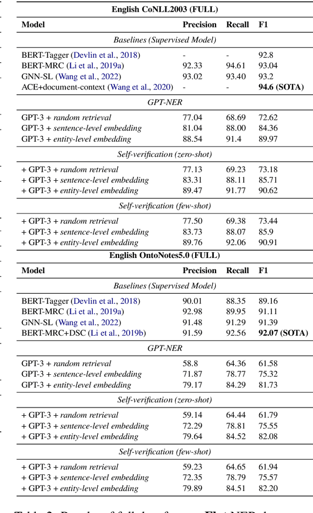 Figure 4 for GPT-NER: Named Entity Recognition via Large Language Models