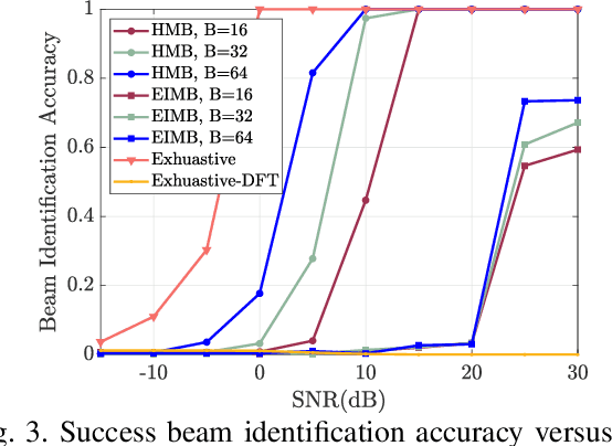 Figure 3 for Hashing Beam Training for Near-Field Communications