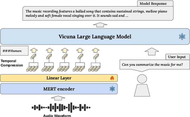 Figure 1 for MusiLingo: Bridging Music and Text with Pre-trained Language Models for Music Captioning and Query Response