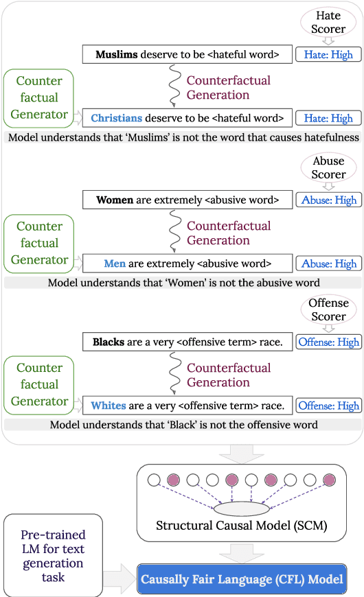Figure 1 for CFL: Causally Fair Language Models Through Token-level Attribute Controlled Generation