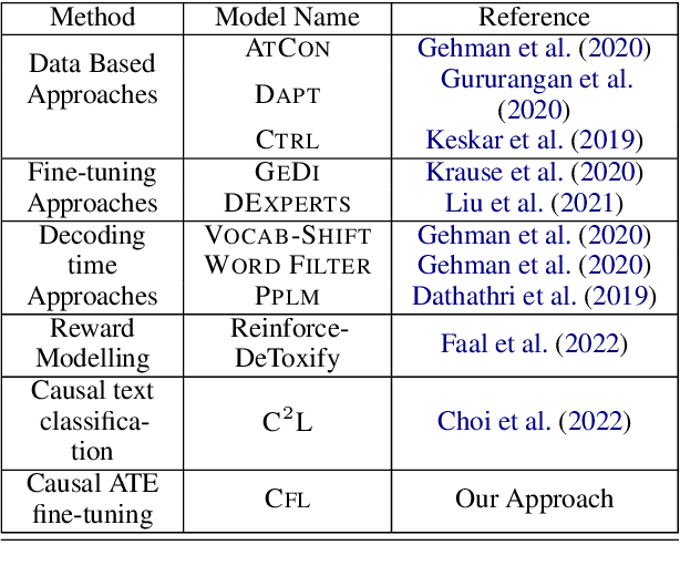 Figure 2 for CFL: Causally Fair Language Models Through Token-level Attribute Controlled Generation