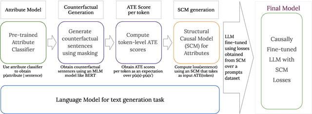 Figure 3 for CFL: Causally Fair Language Models Through Token-level Attribute Controlled Generation