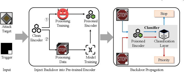 Figure 3 for On the Effectiveness of Distillation in Mitigating Backdoors in Pre-trained Encoder