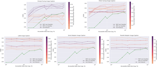 Figure 4 for An Empirical Study of Parameter Efficient Fine-tuning on Vision-Language Pre-train Model