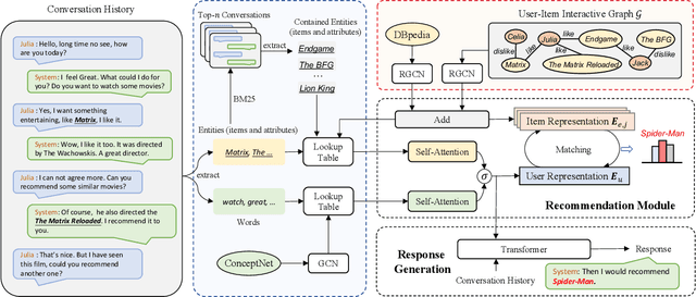 Figure 1 for COLA: Improving Conversational Recommender Systems by Collaborative Augmentation