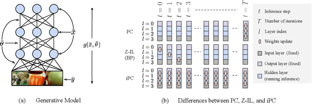 Figure 1 for Incremental Predictive Coding: A Parallel and Fully Automatic Learning Algorithm