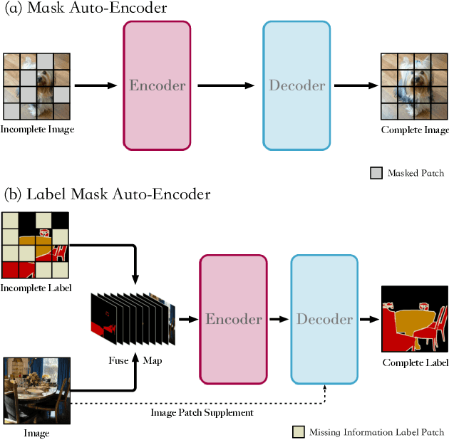 Figure 1 for Label Mask AutoEncoder(L-MAE): A Pure Transformer Method to Augment Semantic Segmentation Datasets