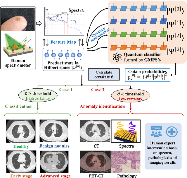 Figure 1 for Intelligent diagnostic scheme for lung cancer screening with Raman spectra data by tensor network machine learning