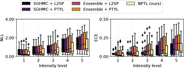 Figure 2 for Enhancing Transfer Learning with Flexible Nonparametric Posterior Sampling
